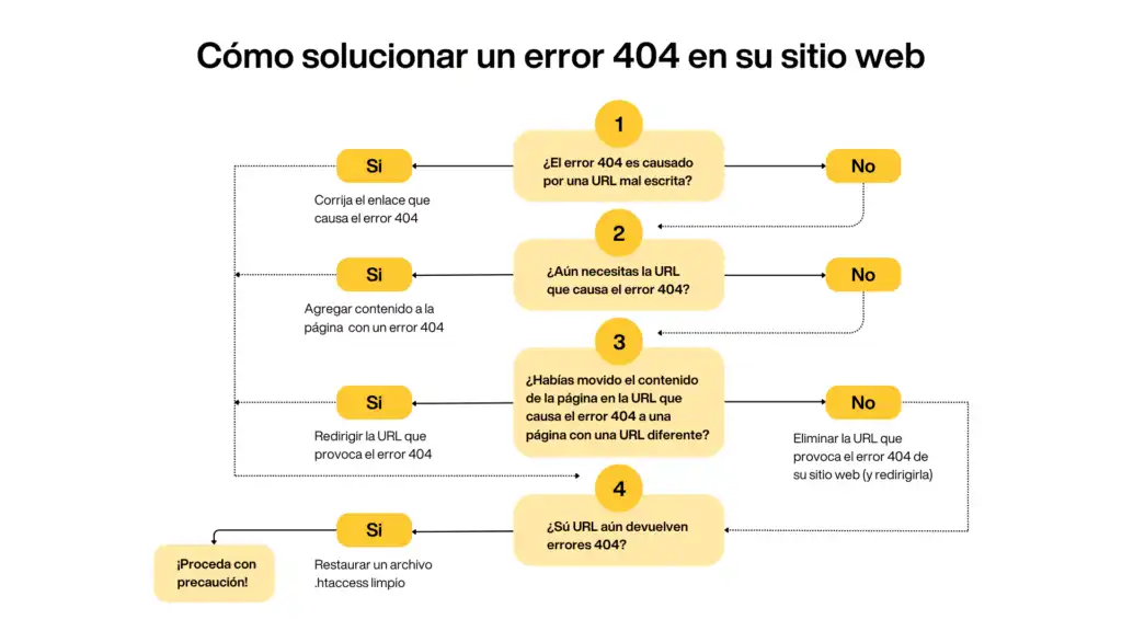 Cómo Manejar el Error 404: Estrategias para Mejorar la Experiencia del Usuario