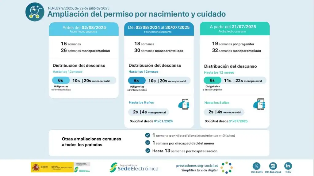 Nuevas Normativas de Permisos de Paternidad y Cotizaciones Ficticias en España