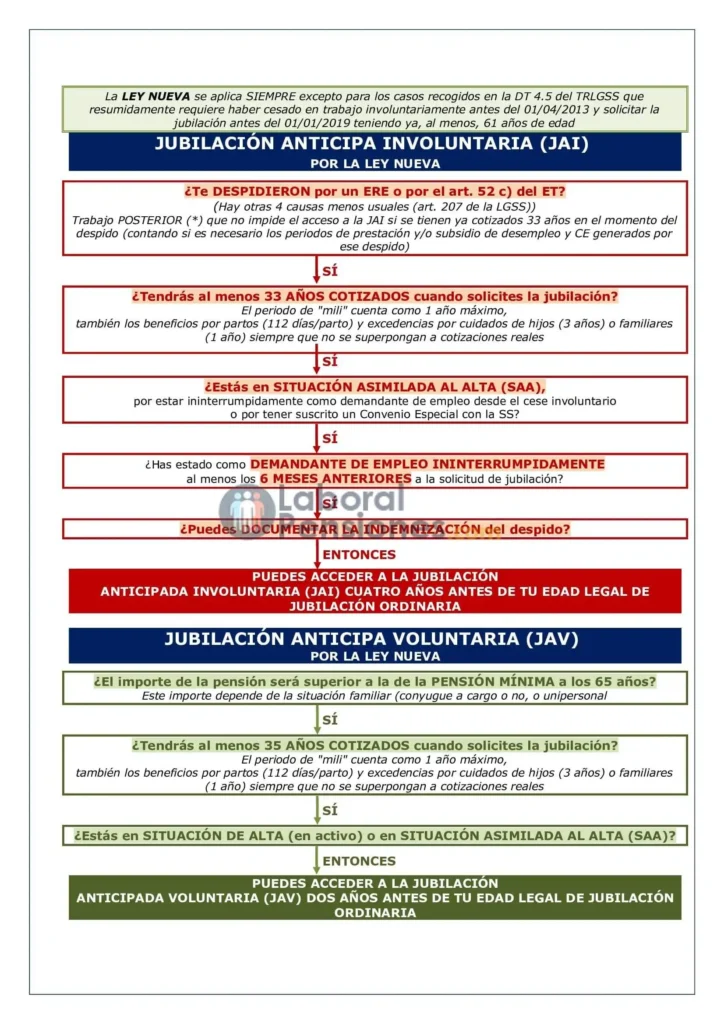 Nuevas Normativas sobre Jubilación Anticipada en España: Un Cambio Significativo para Trabajadores en Situaciones Críticas